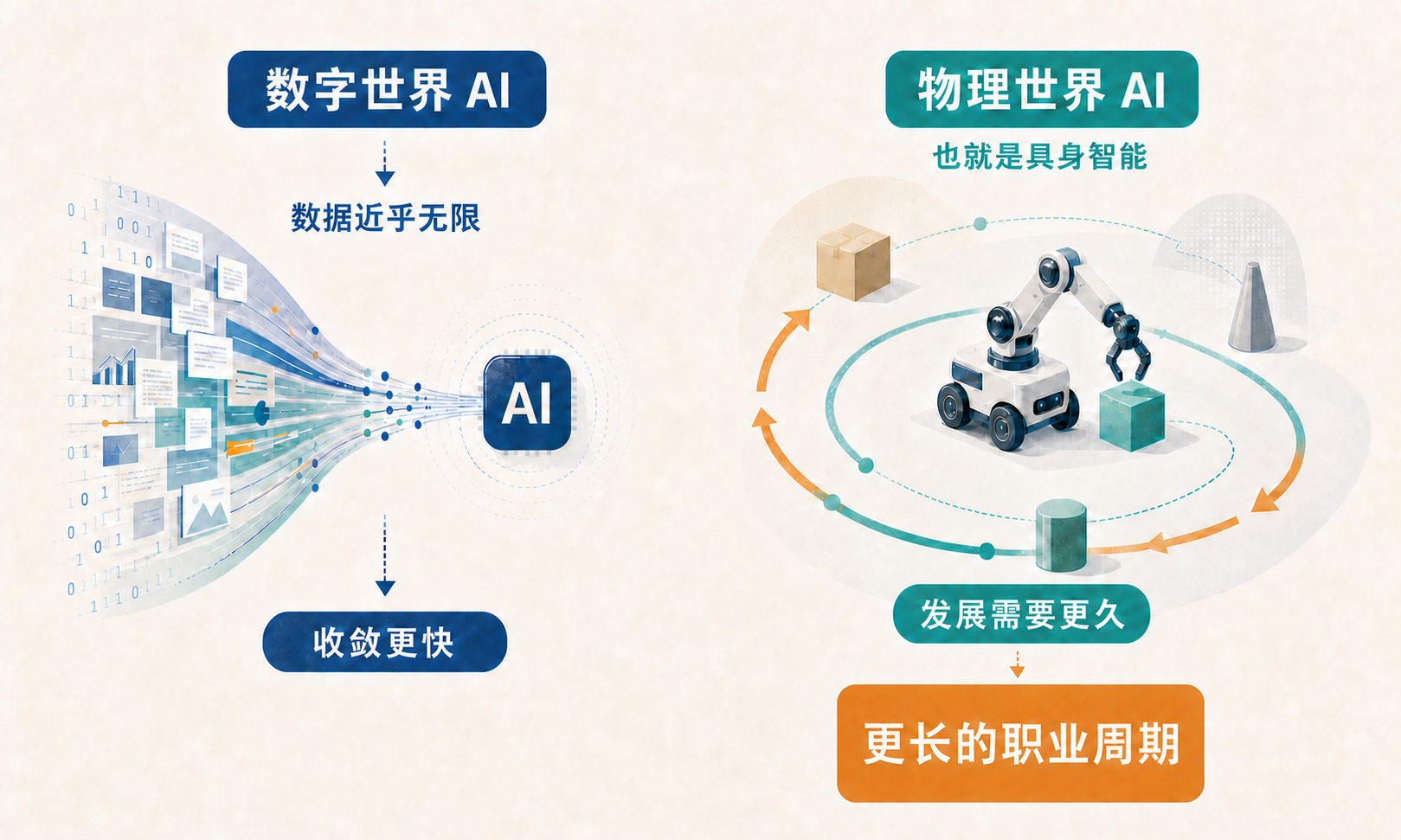 为什么选择具身智能