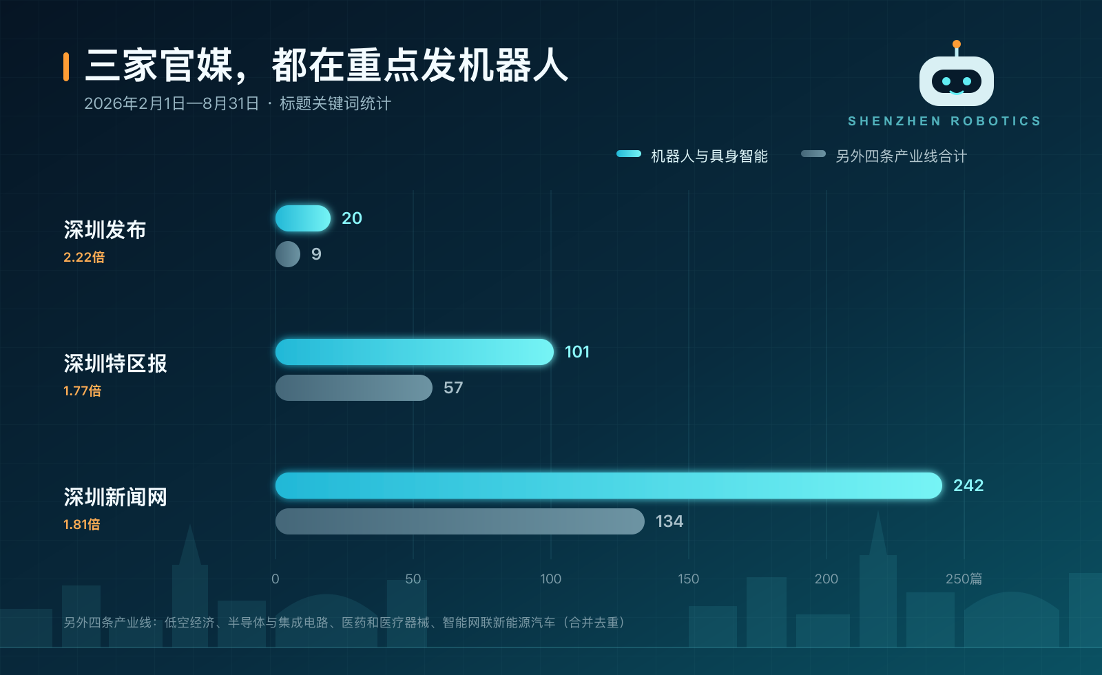 深圳三家官媒机器人发文量对比
