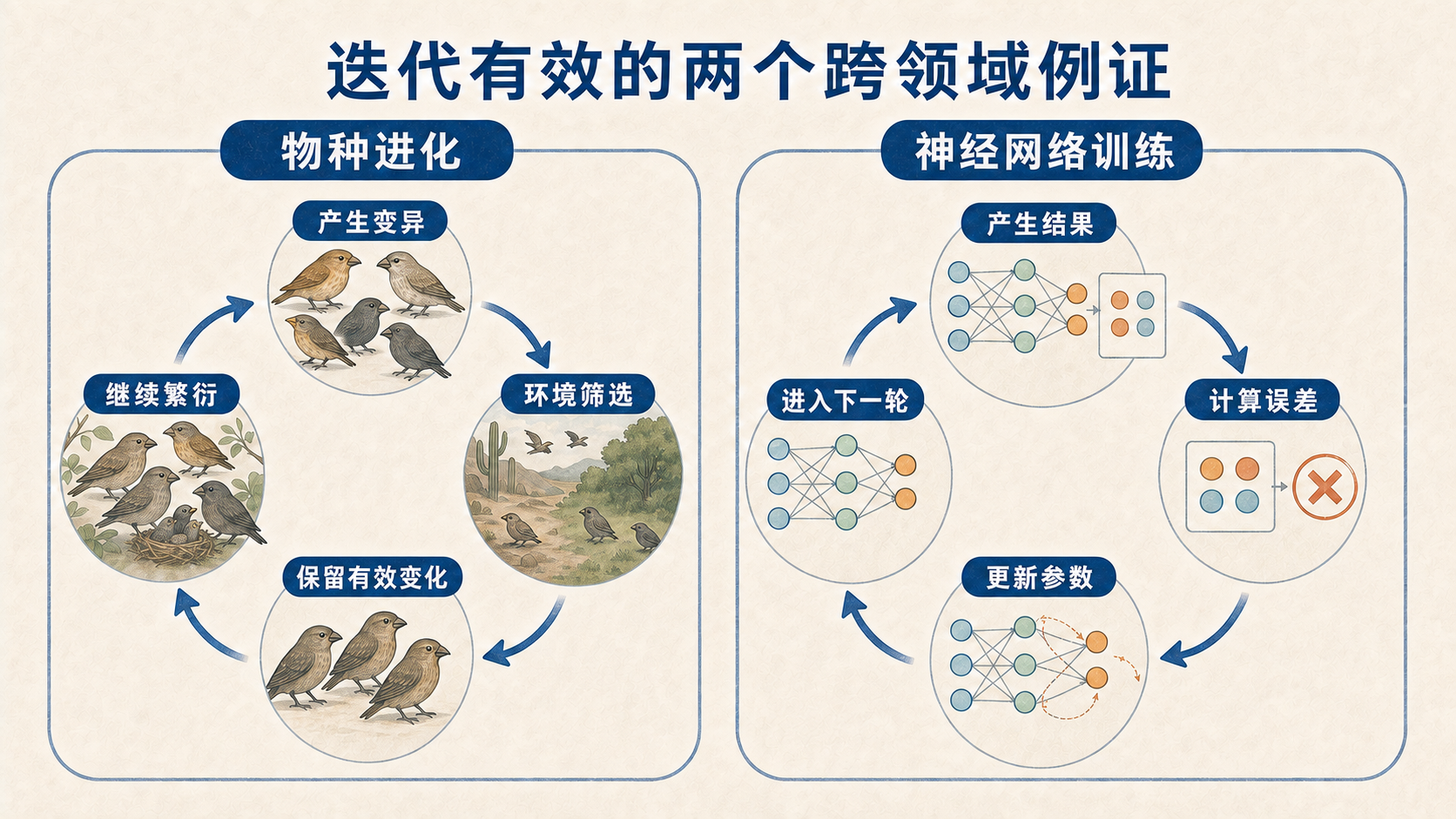 迭代有效的两个跨领域例证