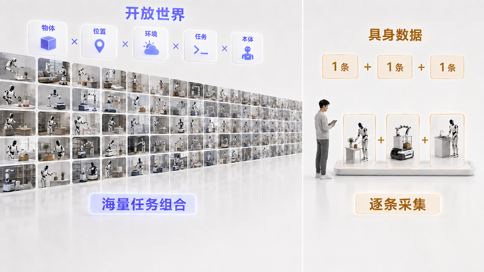开放世界包含海量任务组合，而具身数据仍然逐条采集