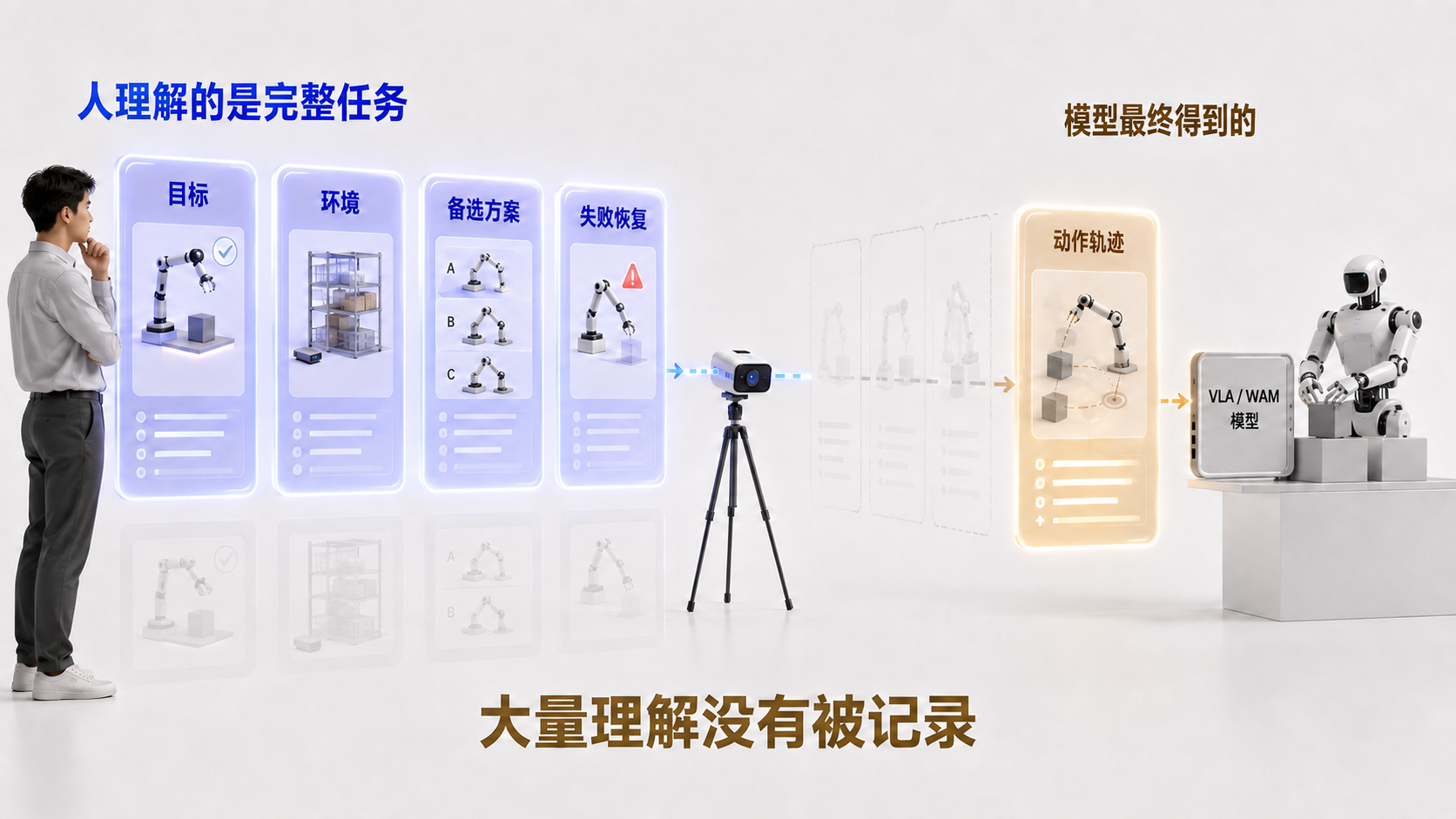 人理解完整任务,但模型最终只得到动作轨迹