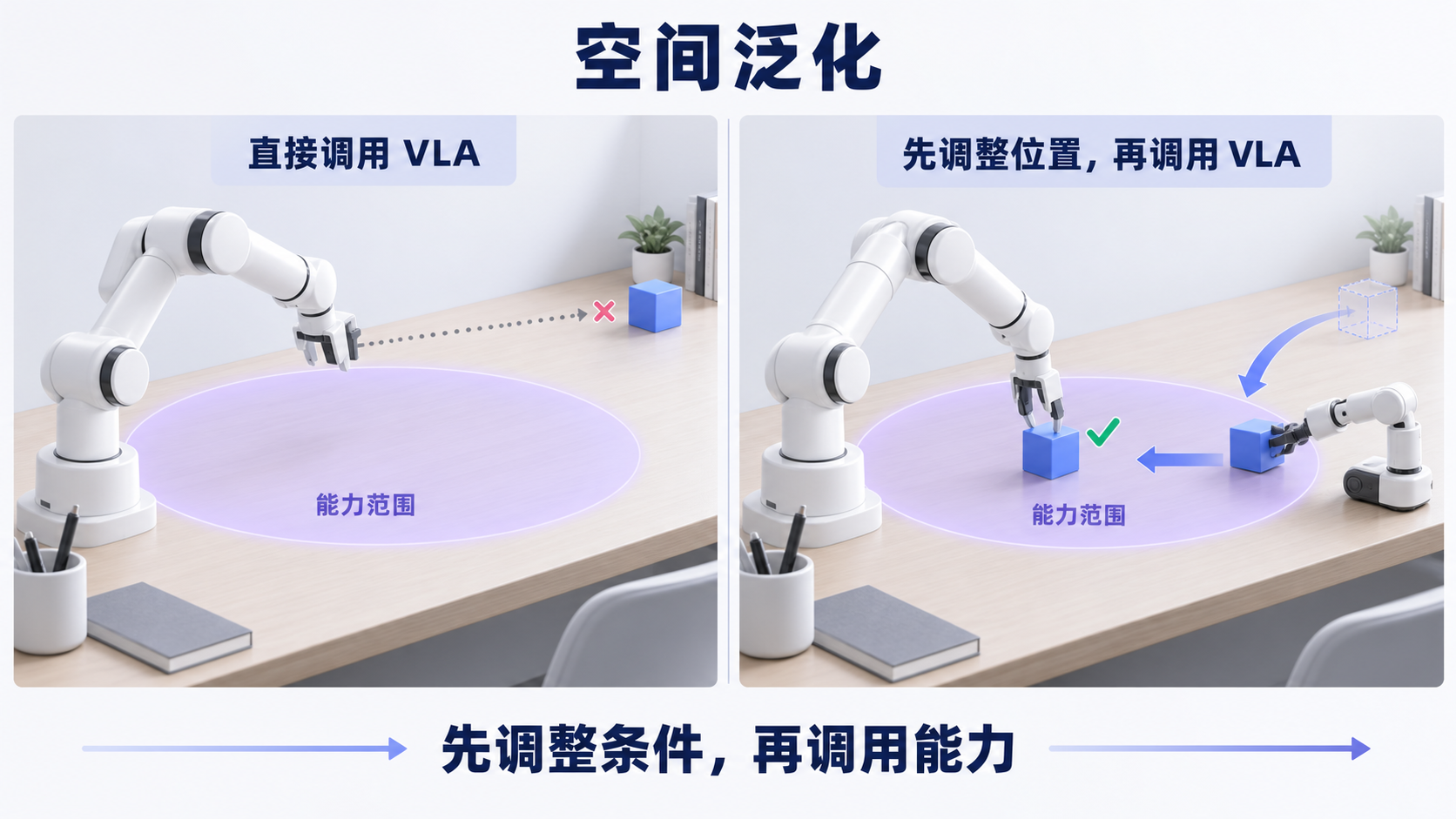 系统先调整物品位置，再调用 VLA