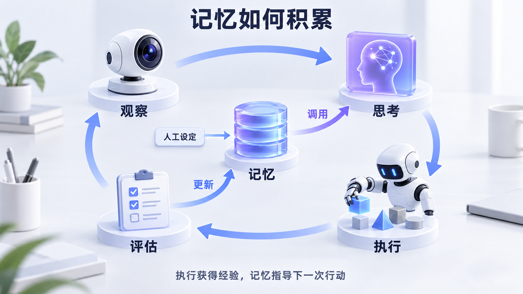 执行闭环持续更新记忆，记忆指导后续行动