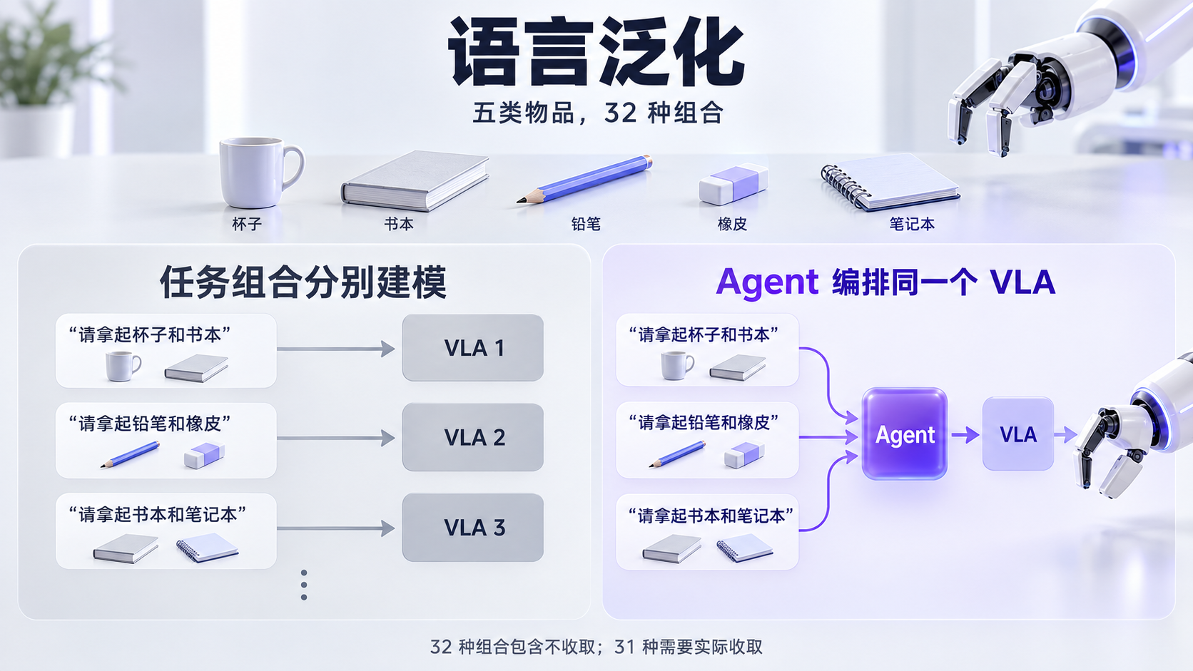 Agent 编排同一个 VLA 完成不同任务组合