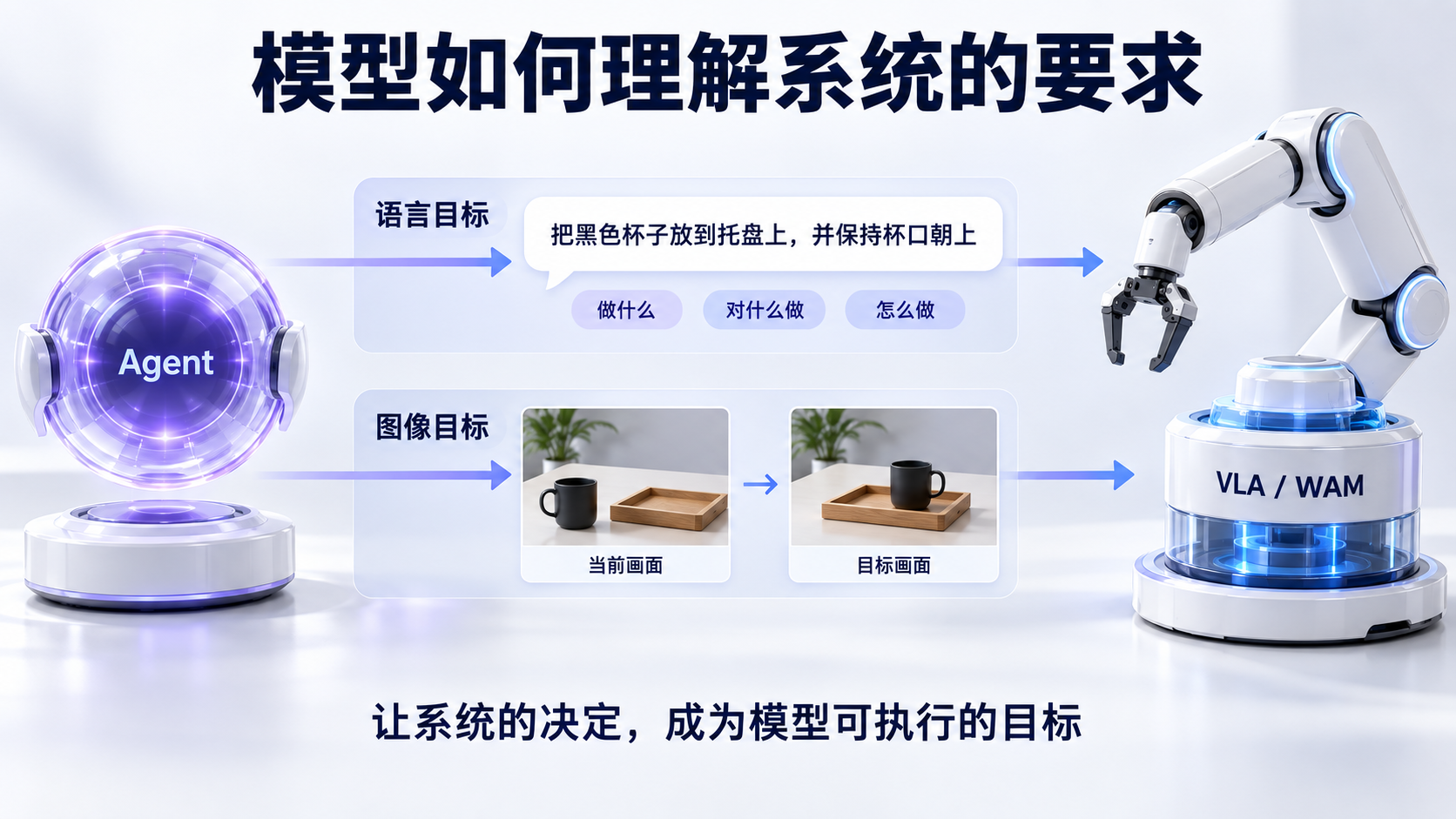Agent 通过语言与图像目标调用模型