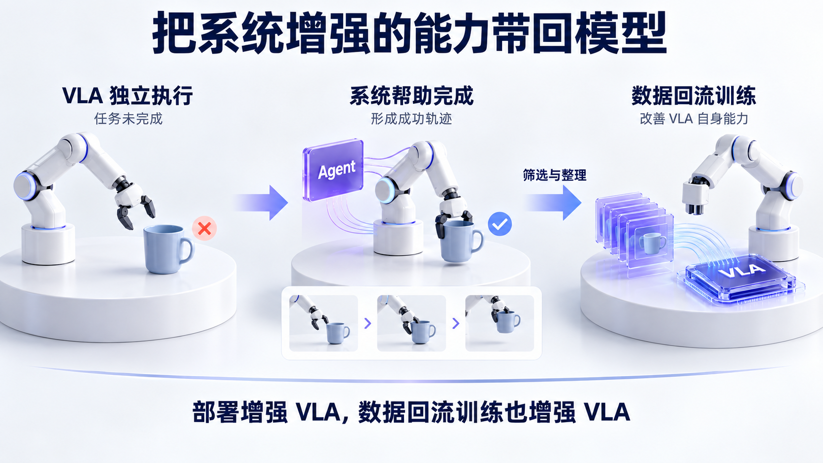系统完成任务产生成功轨迹，数据回流训练增强 VLA