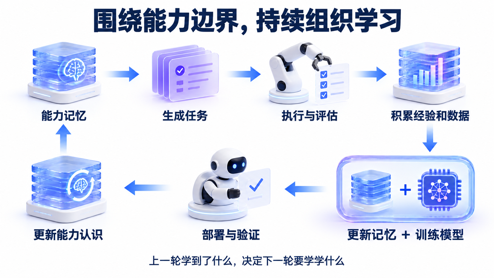 经验和数据进入记忆更新与模型训练,形成自进化闭环