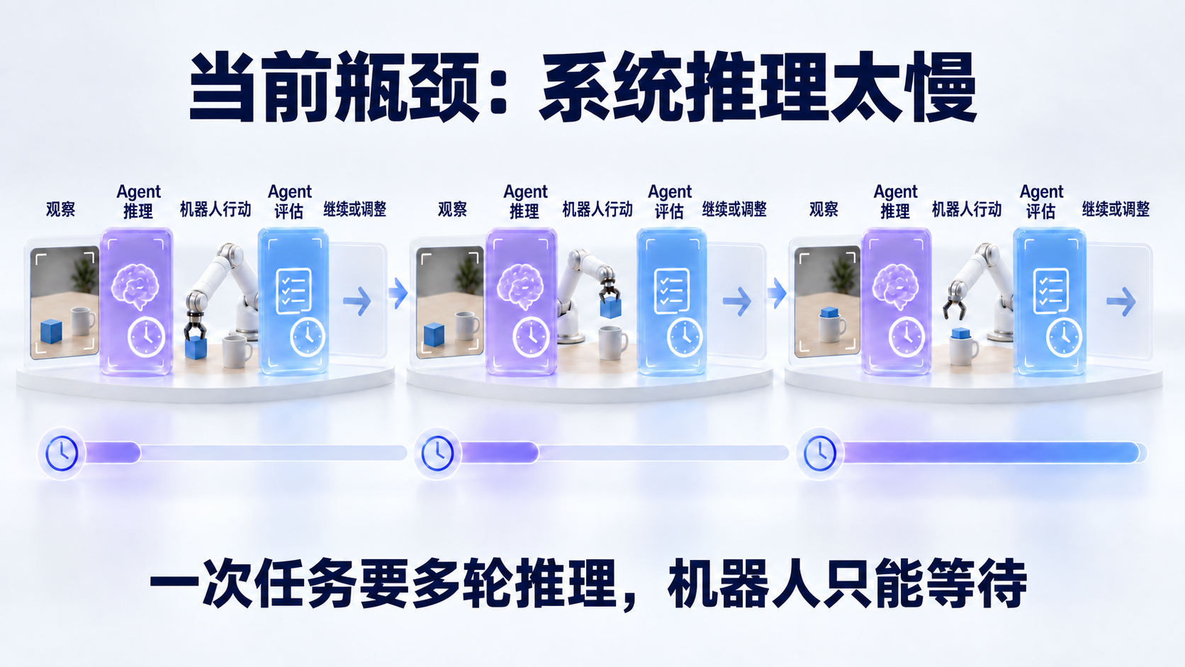 当前瓶颈:系统推理太慢