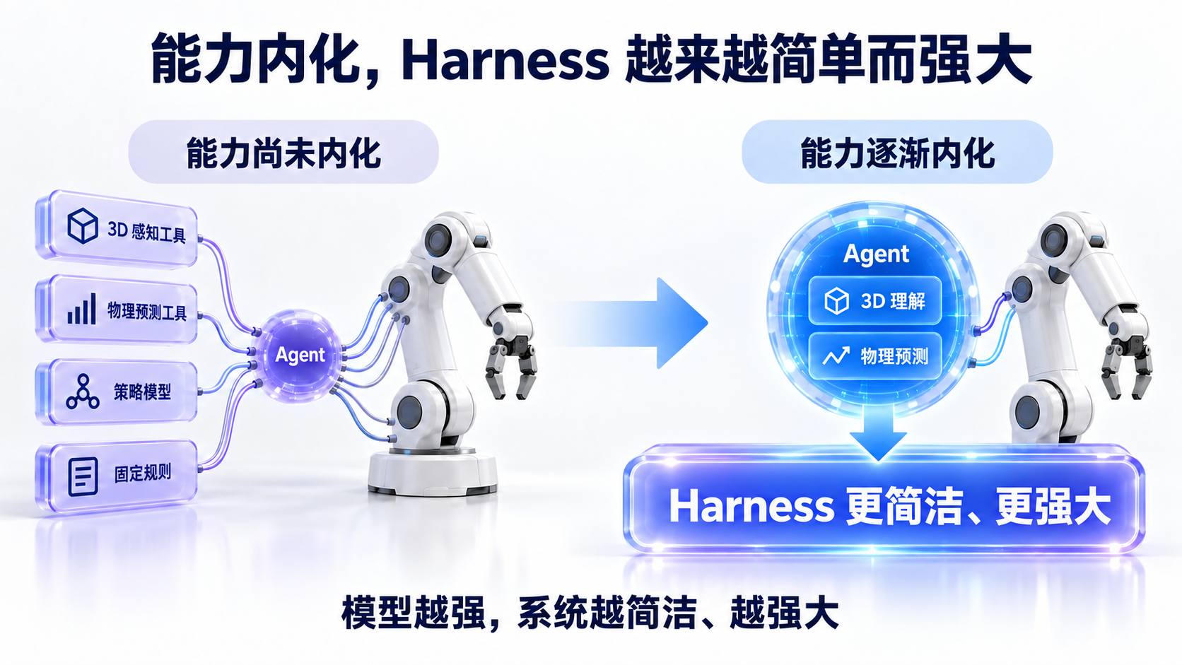 能力内化后,Harness 更简洁、更强大