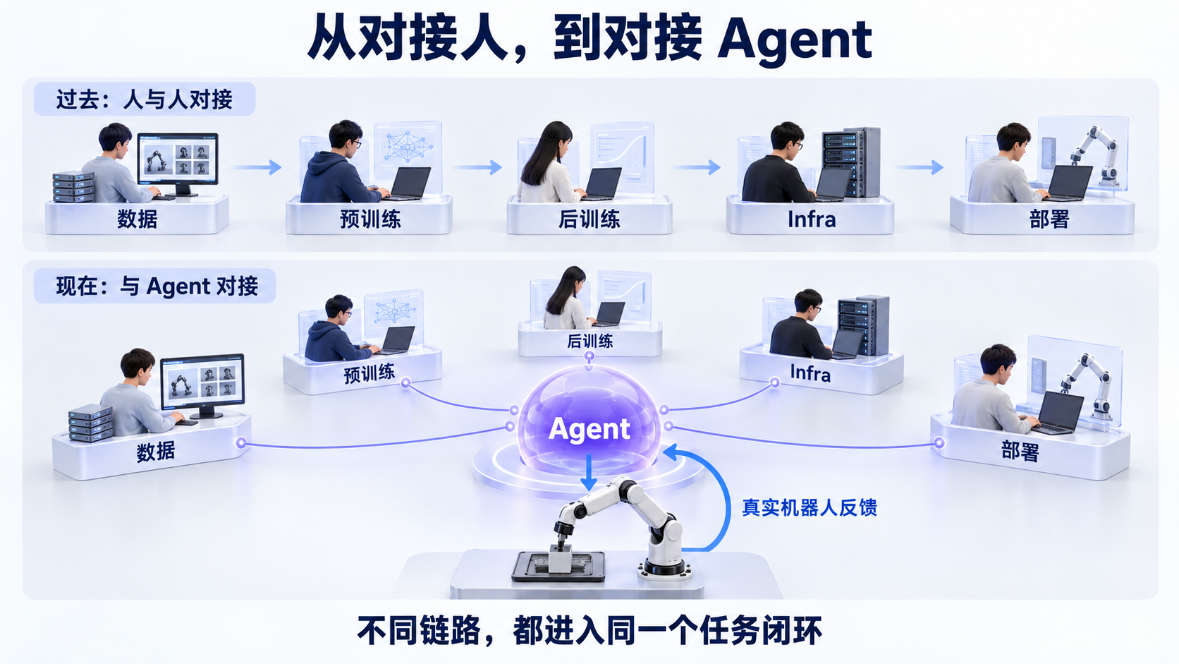 不同链路从人与人交接转向与 Agent 对接